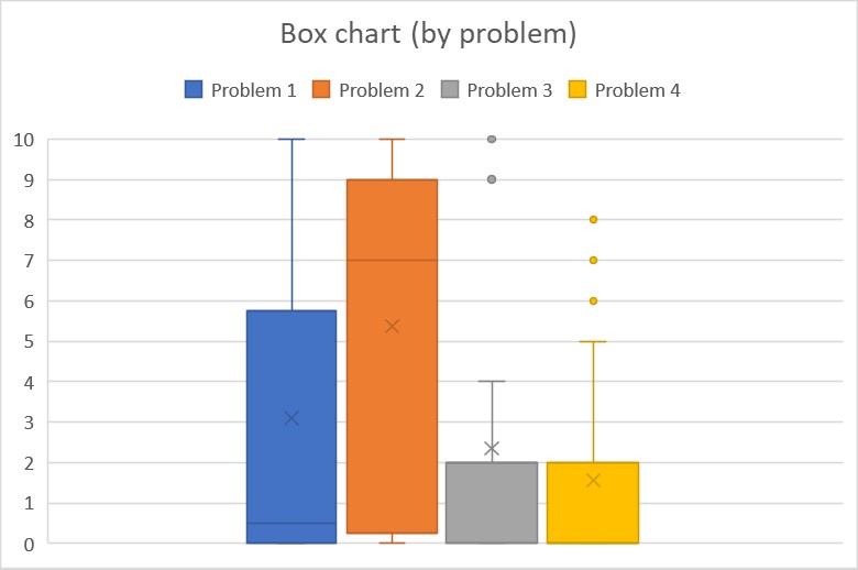 Round Two box chart
